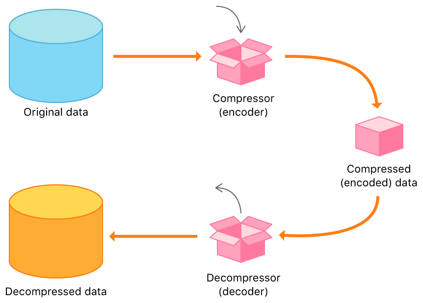 Data compression & decompression